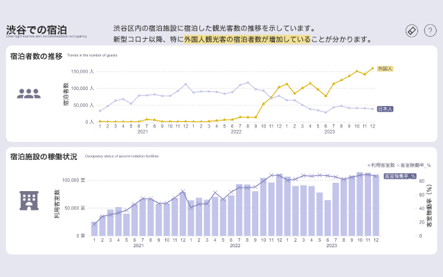 渋谷の外国人観光客の現状のグラフ