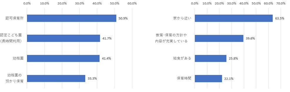 グラフ：第2期渋谷区子ども・子育て支援事業計画