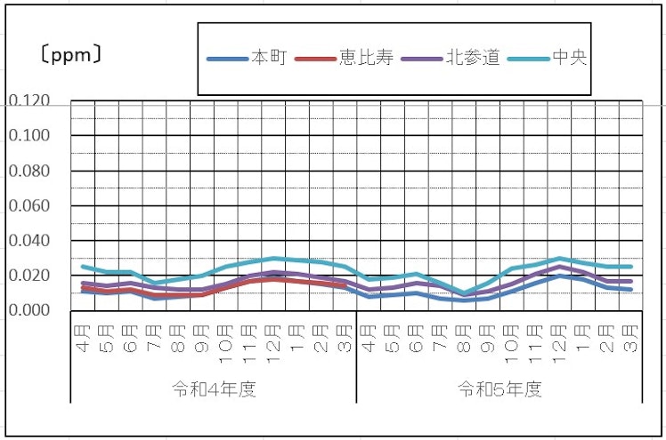 二酸化窒素（NO2）の推移