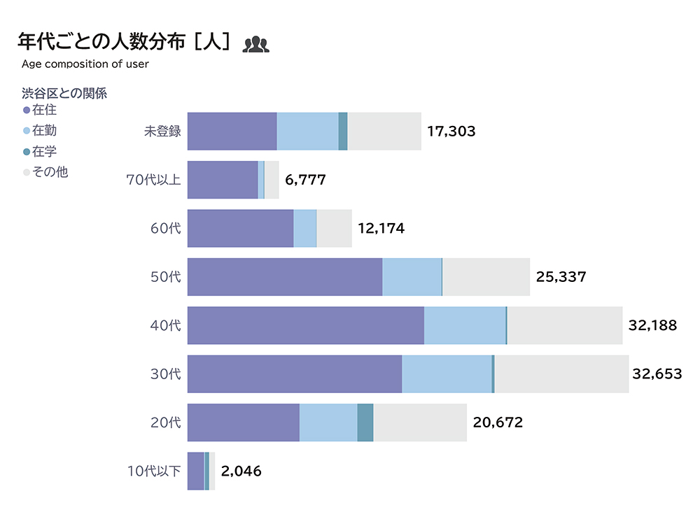 年代ごとの人数分布（人）の棒グラフ