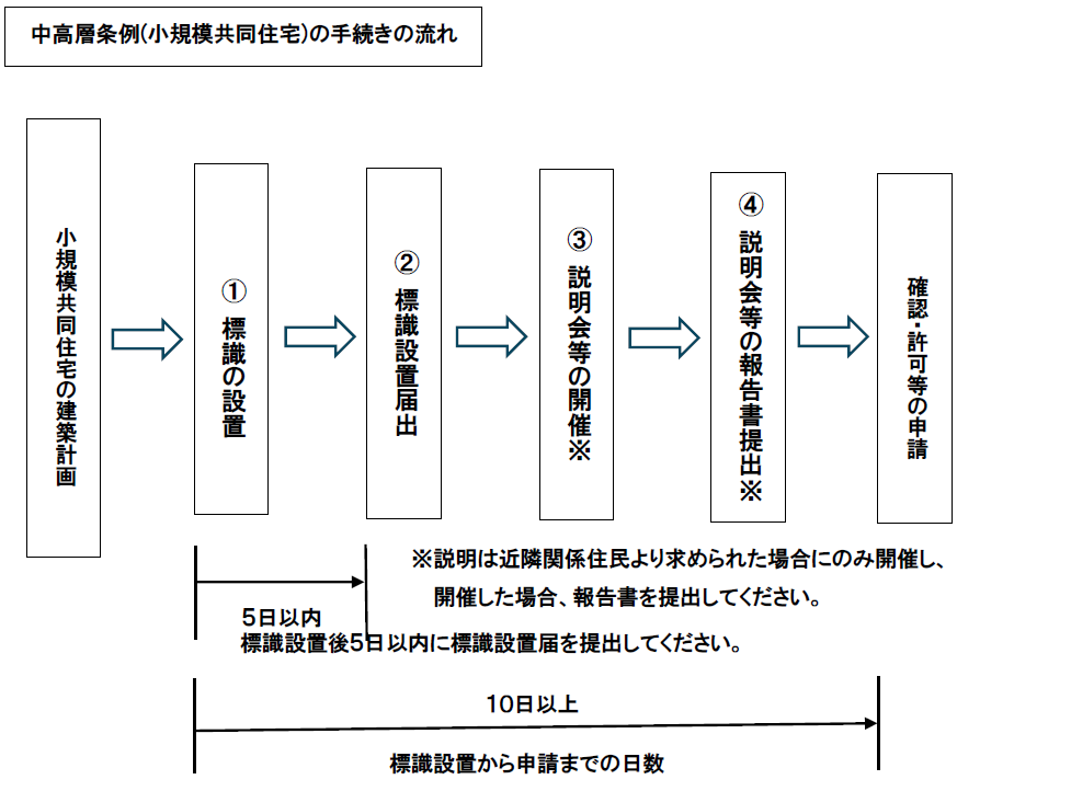中高層条例（小規模共同住宅として該当する場合）の手続きの流れについて表示しています。詳しくは住宅政策課建築調整主査の電話番号03-3463-2654にお問い合わせください。