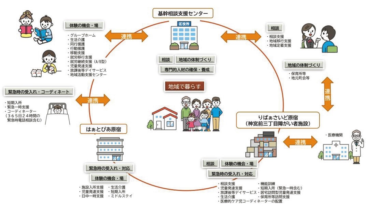 渋谷区における地域生活支援拠点等の中心拠点および５つの機能について図式化したイラスト。