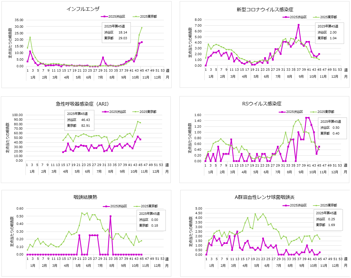 グラフ：インフルエンザ・新型コロナウイルス感染症・急性呼吸器感染症（ARI）・RSウイルス感染症・咽頭結膜熱・A群溶血性レンサ球菌咽頭炎の週報
