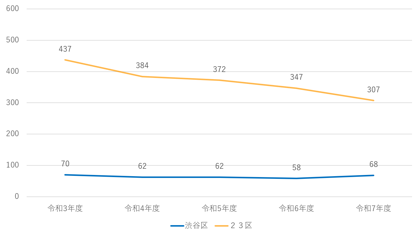 東京都23区と渋谷区の路上生活者数の比較した折れ線グラフです。