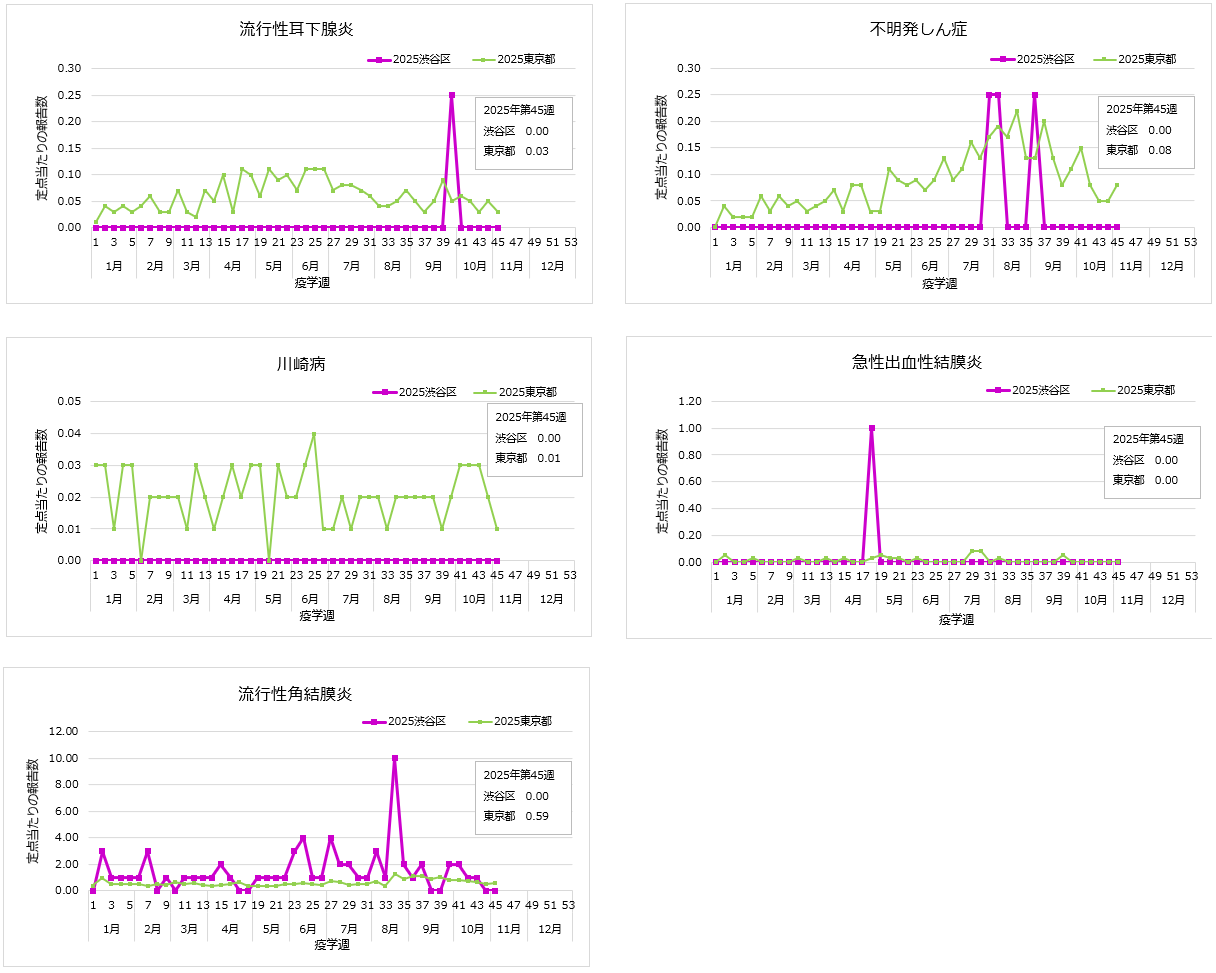 グラフ：流行性耳下腺炎・不明発しん症・川崎病・急性出血性結膜炎・流行性角結膜炎の週報