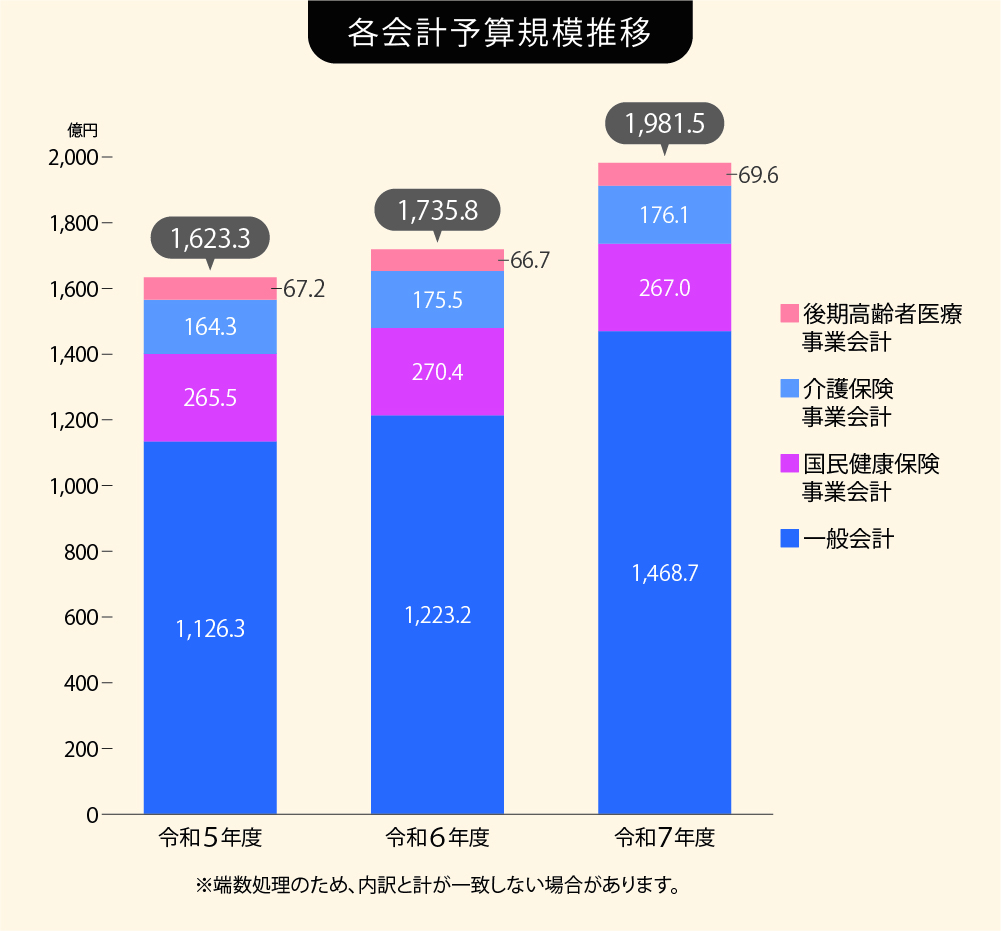 年度別会計予算規模推移の棒グラフ