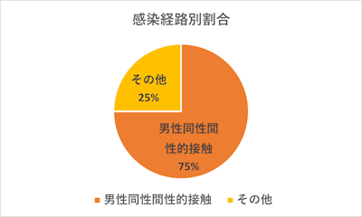 感染経路別割合は、男性同性間の性的接触による感染が75％でした。