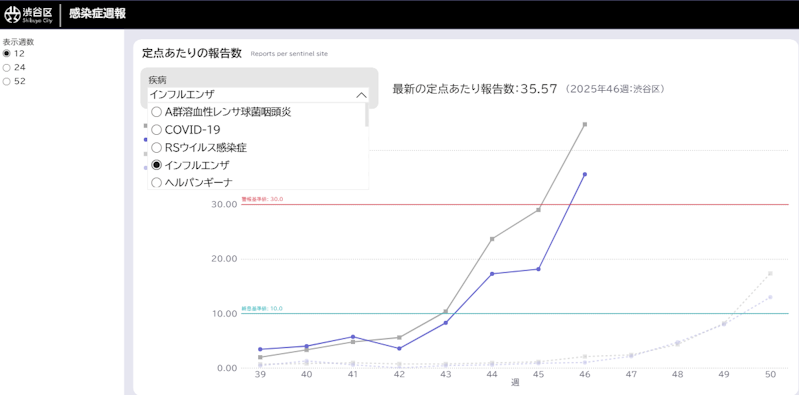 感染症発生動向調査（週報）ダッシュボードのイメージ図です