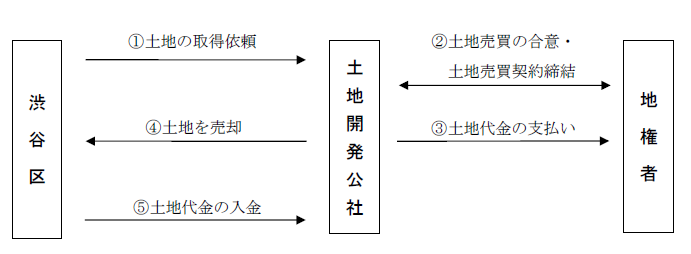 公共用地等の取得に関する協定書に基づく、渋谷区から依頼された土地の取得の流れ