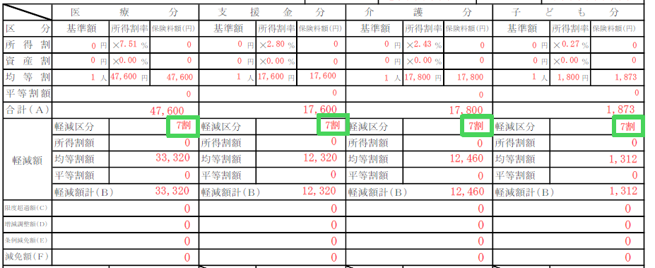 国民健康保険料決定（更正）通知書兼納入通知書の抜粋。7割と書かれている部分に枠がついている。