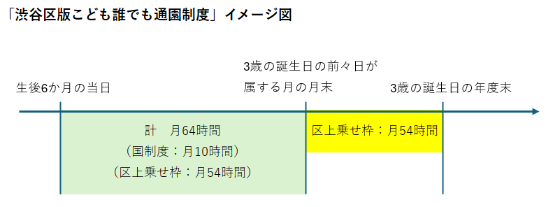 「渋谷区版こども誰でも通園制度」イメージ図