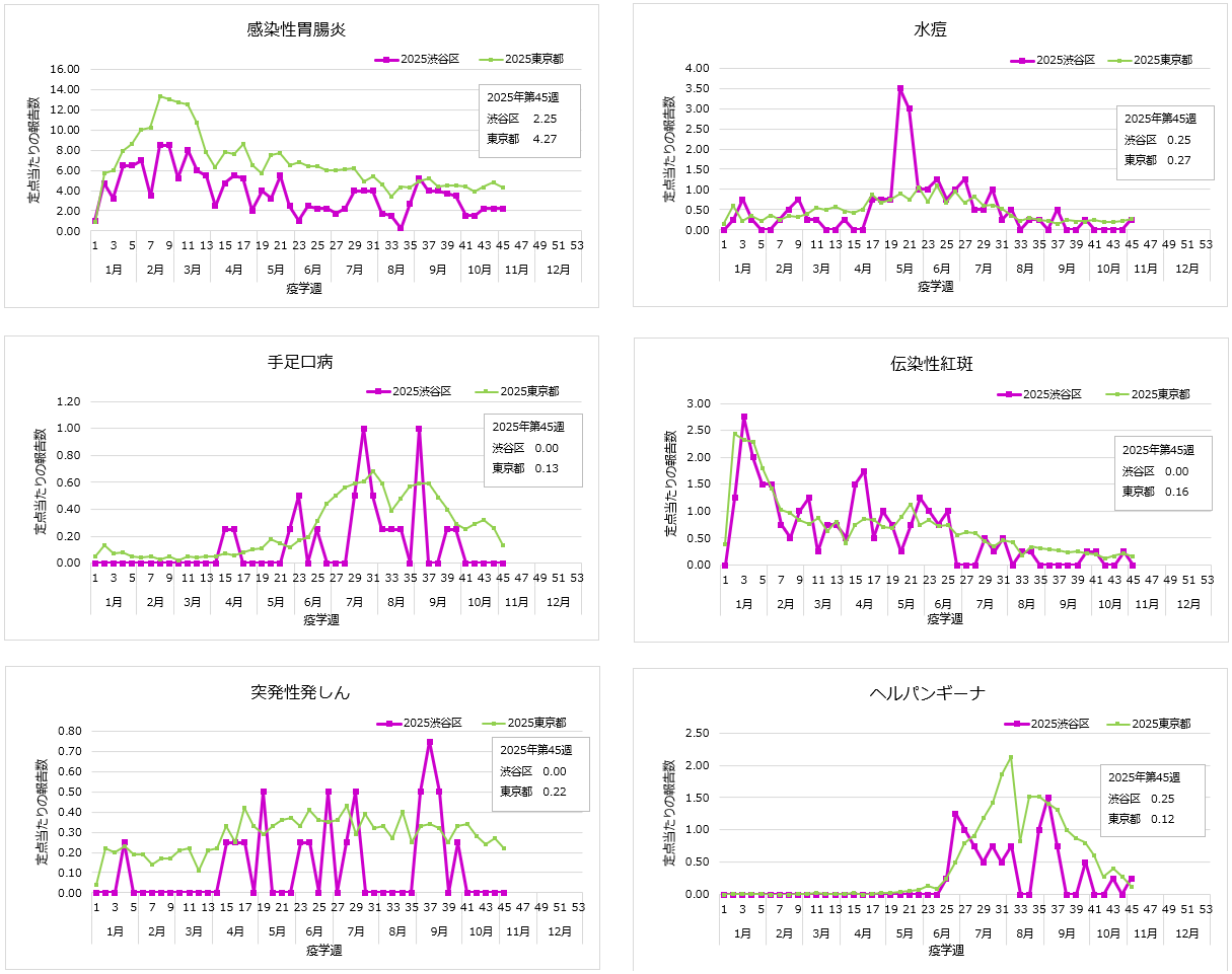 グラフ：感染性胃腸炎・水痘・手足口病・伝染性紅斑熱・突発性発しん・ヘルパンギーナの週報