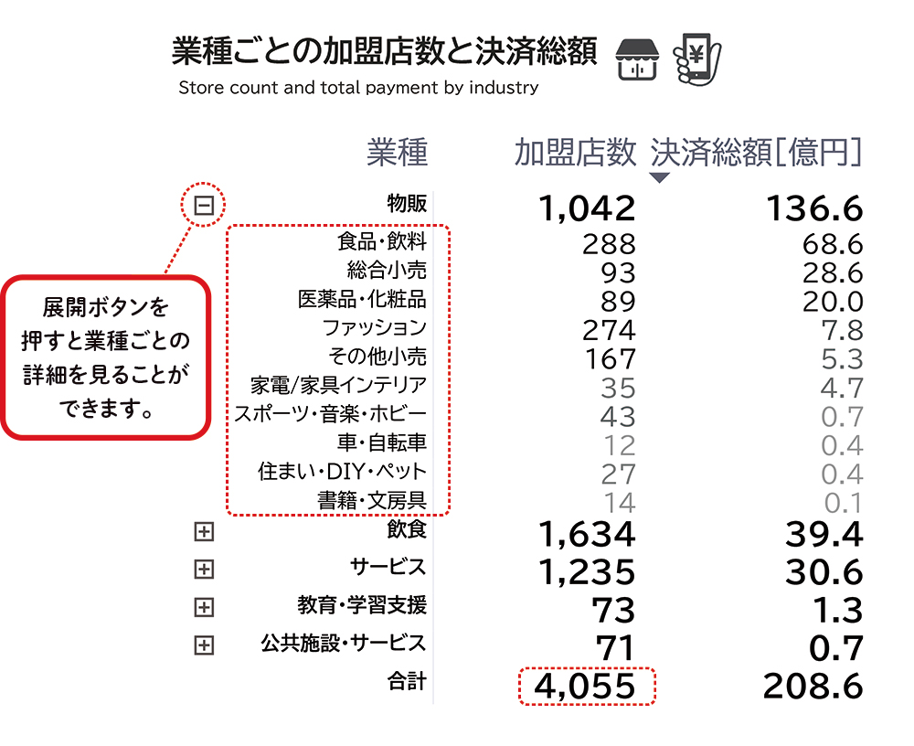 業種ごとの加盟店数と決済総額の一覧
