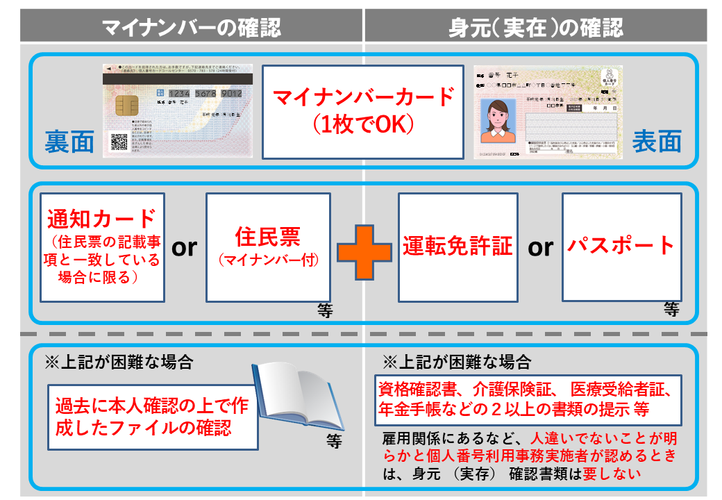 マイナンバーカードなど本人確認を行う際の必要書類に関する画像です。