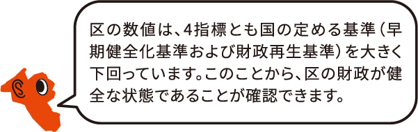 区の数値は、4指標とも国の定める基準（早期健全化基準および財政再生基準）を大きく下回っています。このことから、区の財政が健全な状態であることが確認できます。