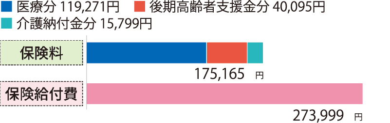 1人当たりの年間保険料と年間保険給付費の棒グラフ