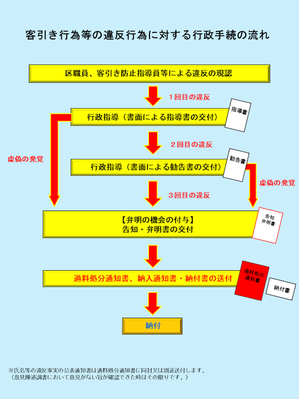 客引き行為等の違反行為に対する行政手続の流れ