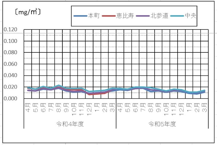 浮遊粒子状物質（SPM）の推移