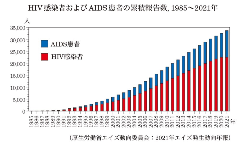 HIV感染者年間新規報告数とエイズ患者年間新規報告数はいずれも近年減少傾向となっている。