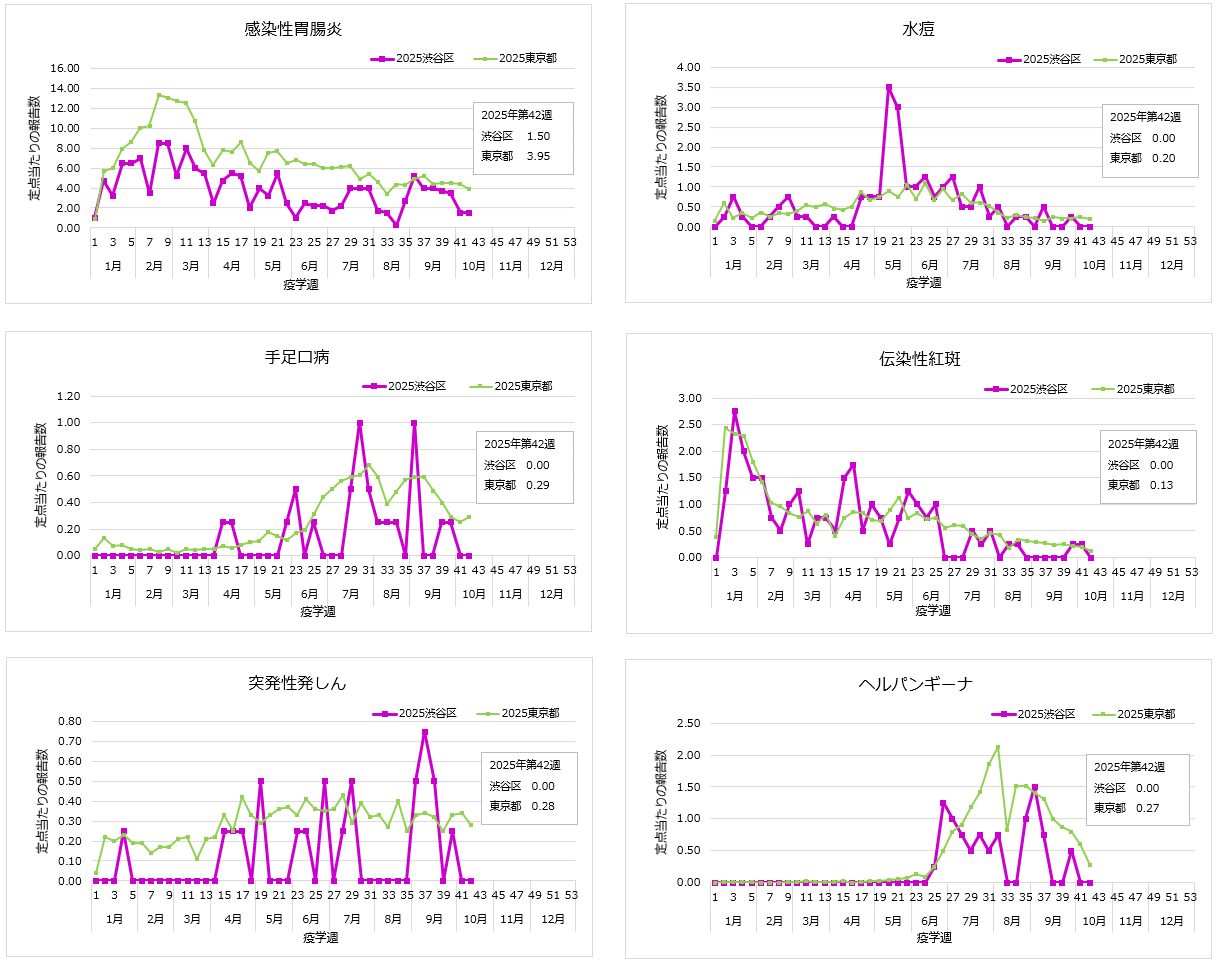 グラフ:感染性胃腸炎・水痘・手足口病・伝染性紅斑熱・突発性発しん・ヘルパンギーナの週報