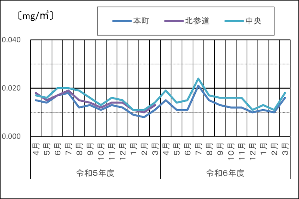 浮遊粒子状物質（SPM）の推移