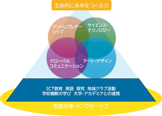 特色づくりプロジェクトイメージ図