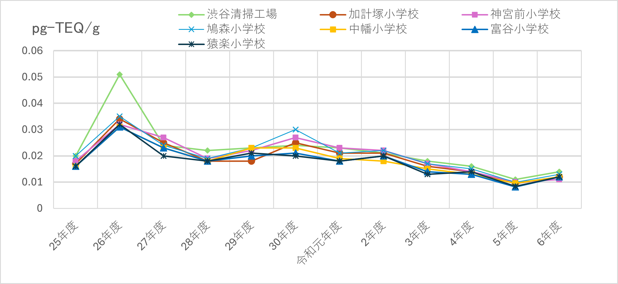 大気の調査結果の図