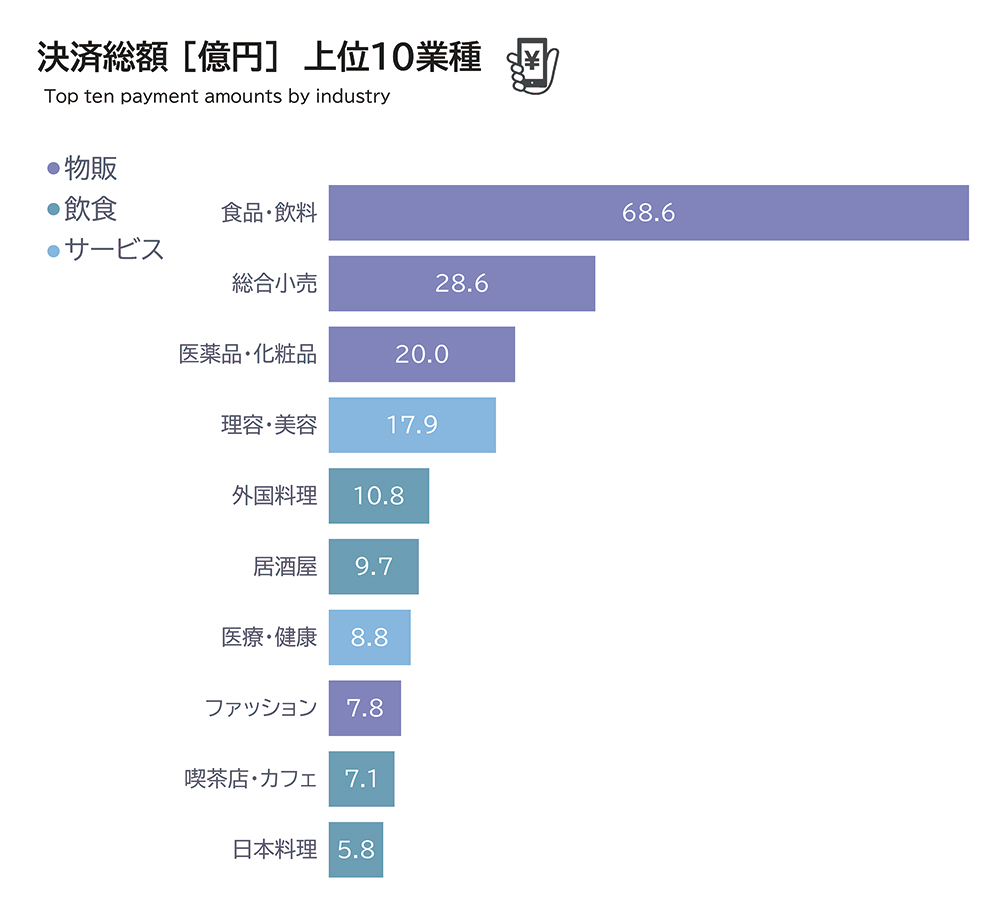 決済総額（億円）上位10業種の棒グラフ