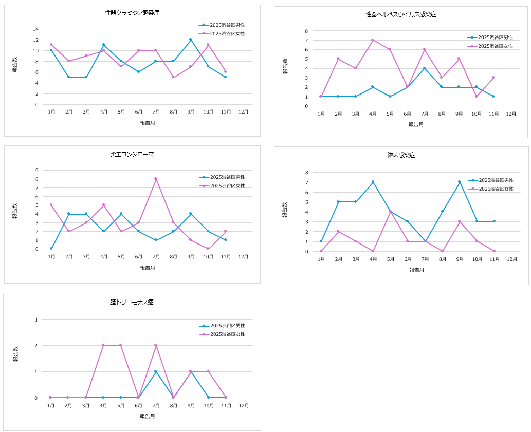 グラフ:性器クラミジア感染症・性器ヘルペスウイルス感染症・尖圭コンジローマ・淋菌感染症・膣トリコモナス症の月報