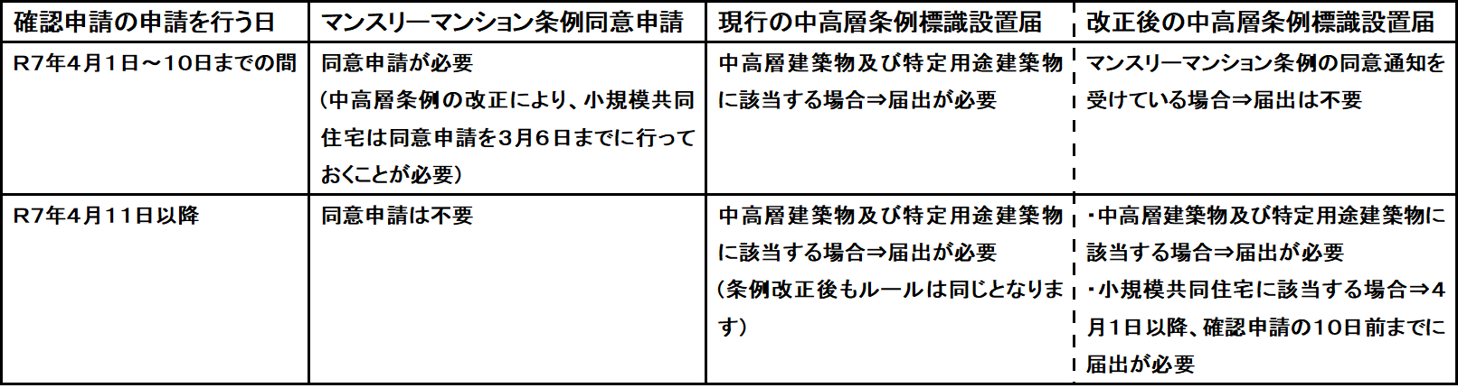 マンスリー条例の廃止と中高層条例改正に伴う改変期の届出方法の分別を表示しています。詳しくは住宅政策課建築調整主査の電話番号03-3463-2654にお問い合わせください。