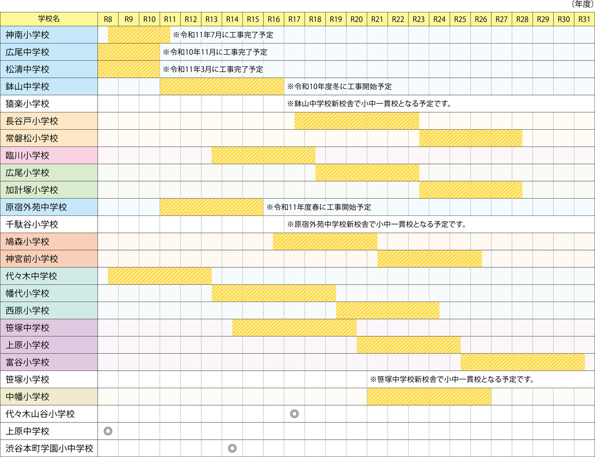 渋谷区立小学校・中学校建て替えロードマップ(令和8年3月改定)