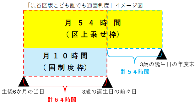 「渋谷区版こども誰でも通園制度」イメージ図