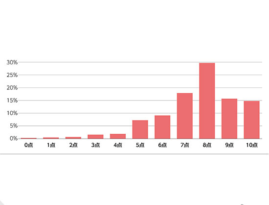 区民の幸せ度グラフ