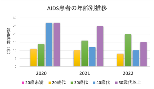 都内AIDS患者は30歳代～50歳代に多くなっていますが、20歳代でのAIDS発症も報告されています。