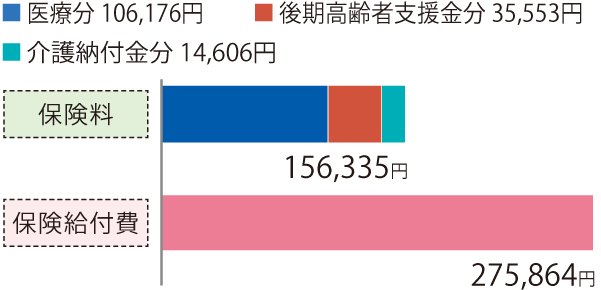医療分106,176円 後期高齢者支援金分35,553円 介護納付金分14,606円 保険料156,335円 保険給付費275,864円