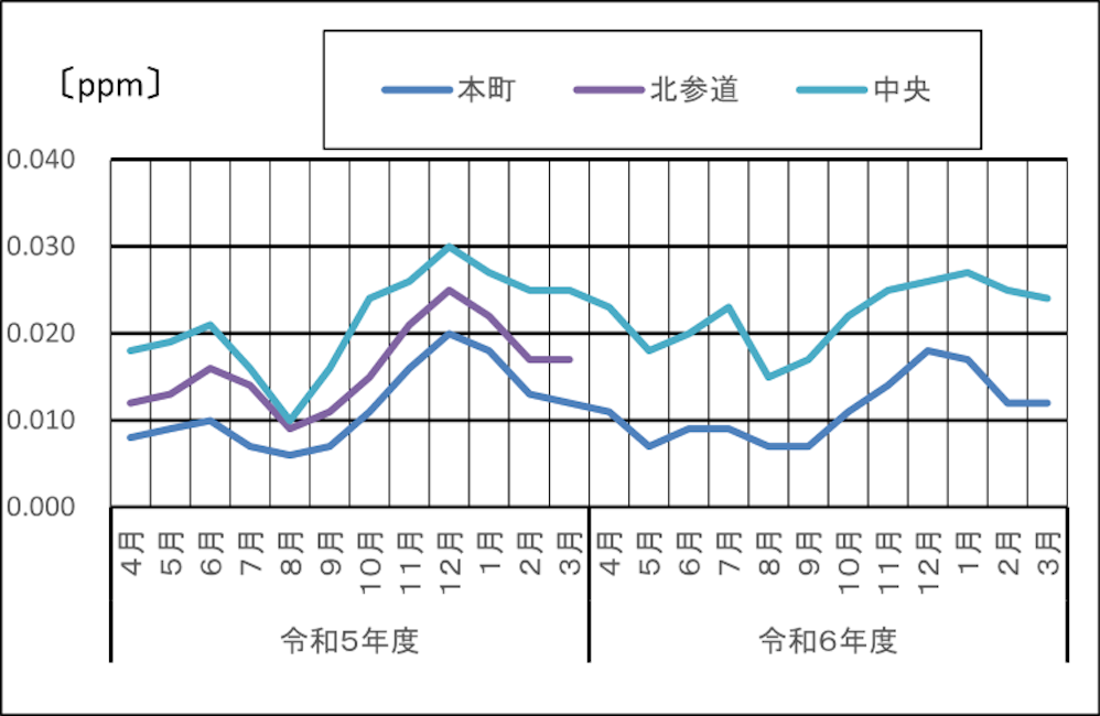 二酸化窒素（NO2）の推移