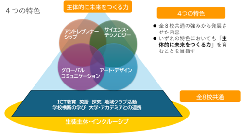 「主体的に未来をつくる力」を育てることを目標に、アントレプレナーシップ、サイエンス・テクノロジー、アート・デザイン、グローバルコミュニケーションの4つの特色が重なり合って学びを深めていきます。 それらは、ICT教育や探究、英語教育、地域・大学との連携などの共通基盤に支えられ、すべての取り組みは「生徒主体・インクルーシブ」を土台として行われています。