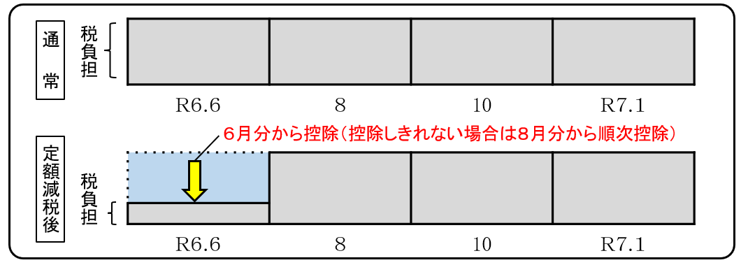 イメージ図：「定額減税前の年税額」をもとに算出した第1期分（令和6年6月分）の税額から控除し、第1期分から控除しきれない場合は、第2期分（令和6年8月分）以降の税額から、順次控除し、徴収します。