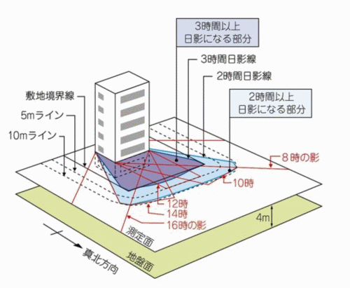 測定位置についての図解（例：第一種中高層住居専用地域）