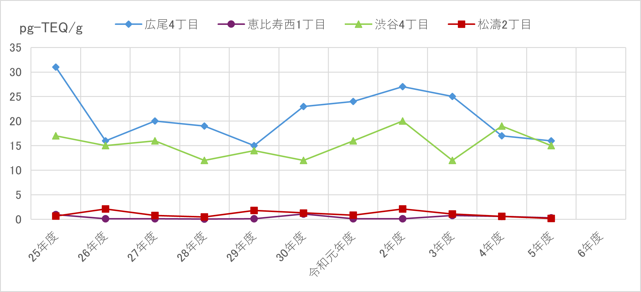 土壌の調査結果の図