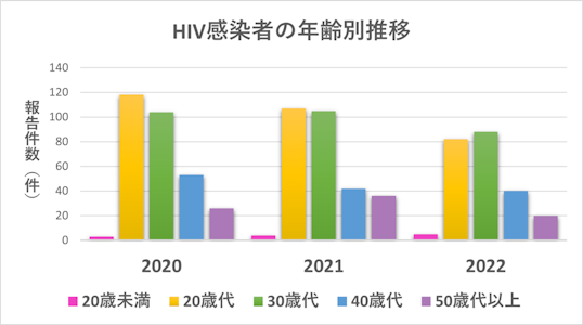 年代別で見ると、都内HIV感染者はこれから社会を担っていく20歳代～30歳代に多くなっています。