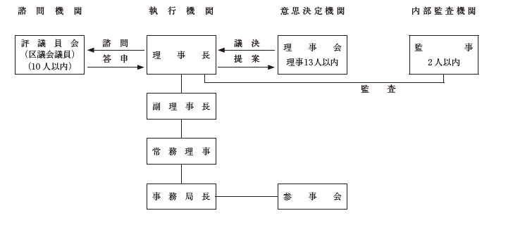 渋谷区土地開発公社の組織図