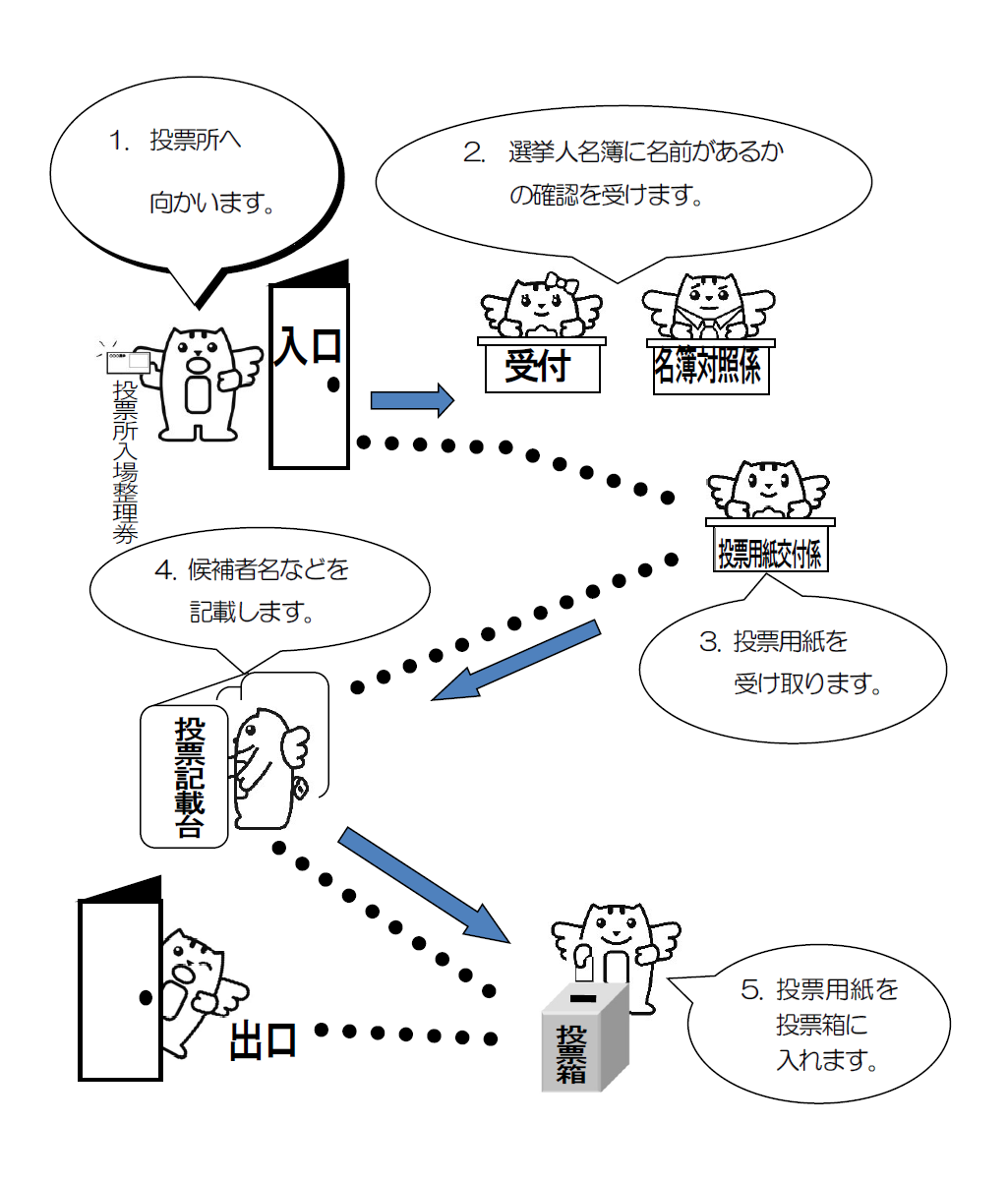 画像：投票日当日の流れ