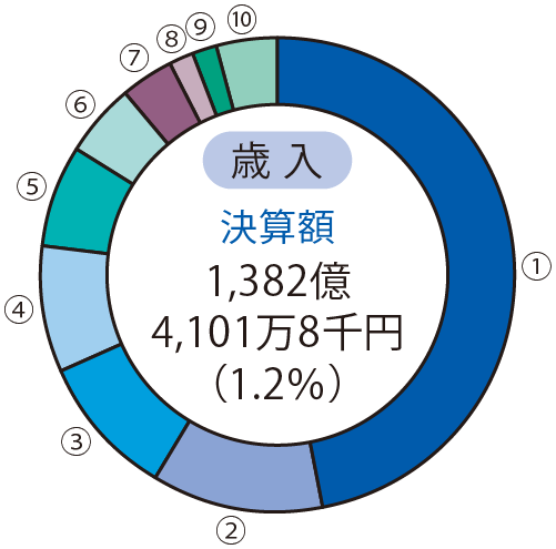 歳入決算額1,382億4,101万8千円（1.2％）