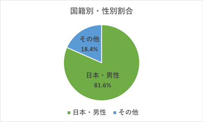 2022年の東京都内におけるHIV感染者およびAIDS患者を合わせた届出報告数は288件で、そのうち日本国籍男性は81.6％でした。