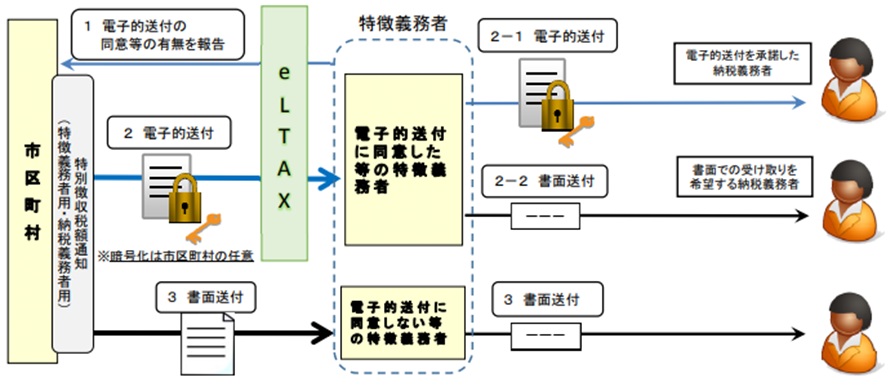 「特別徴収税額通知（納税義務者用）の電子化」のフロー図