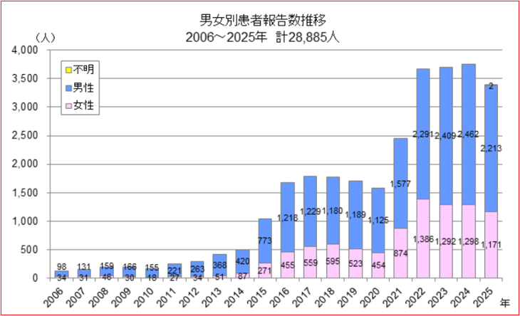 東京都における2025年の患者報告数は、3,384人でした。男性が2213人、女性が1171人でした。