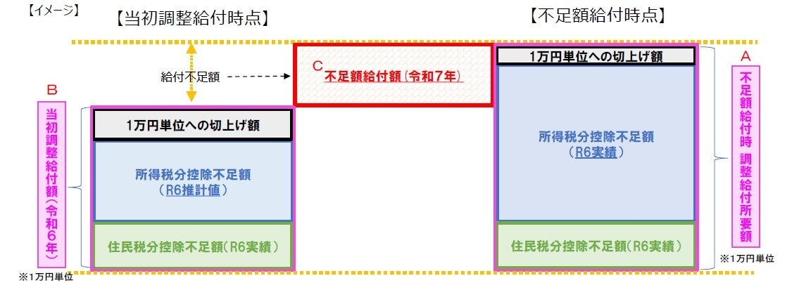 不足額給付1のイメージ図