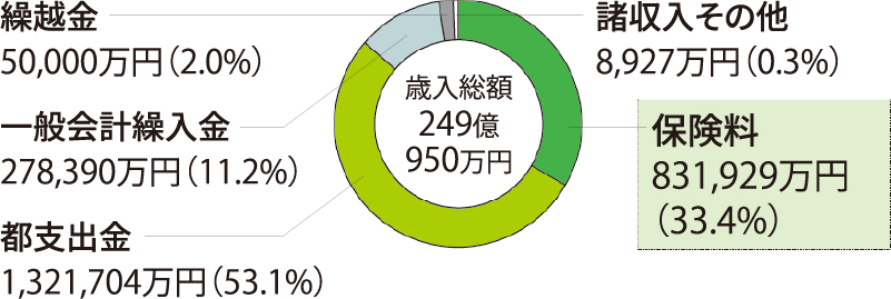 歳入額の円グラフ