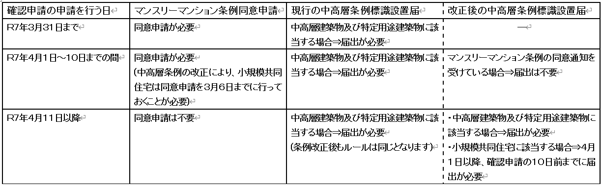 マンスリー条例の廃止と中高層条例改正に伴う改変期の届出方法の分別を表示しています。詳しくは住宅政策課建築調整主査の電話番号03-3463-2654にお問い合わせください。